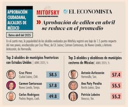 Encabeza Cruz Pérez Cuéllar lista de alcaldes mejor evaluados de México