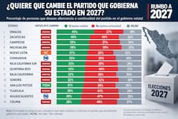 Chihuahua llega dividido a 2027: empate entre alternancia y continuidad