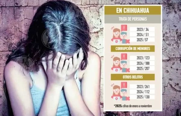 Aumentan denuncias por trata en Chihuahua