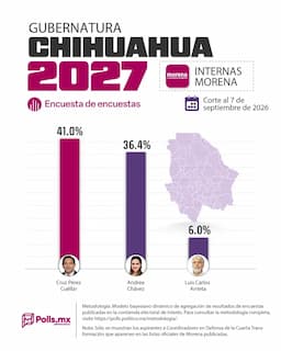 Cruz Pérez Cuellar encabeza las preferencias en Chihuahua