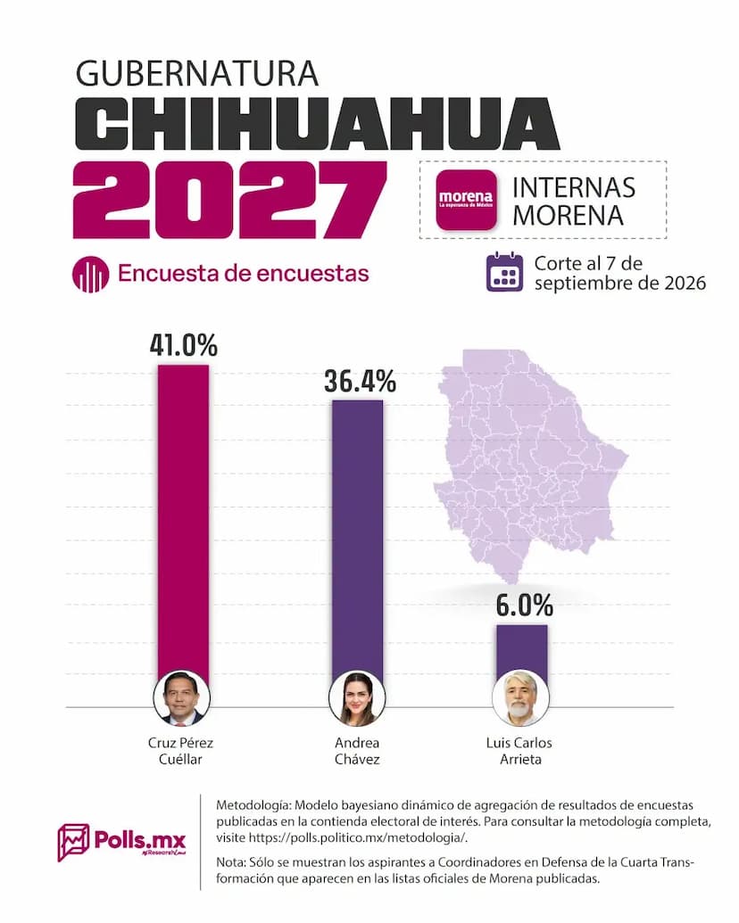 Cruz Pérez Cuellar encabeza las preferencias en Chihuahua