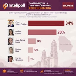 Cruz Pérez Cuéllar registra 34% y Andrea Chávez 28% en encuesta de Intellipoll sobre coordinación de Morena