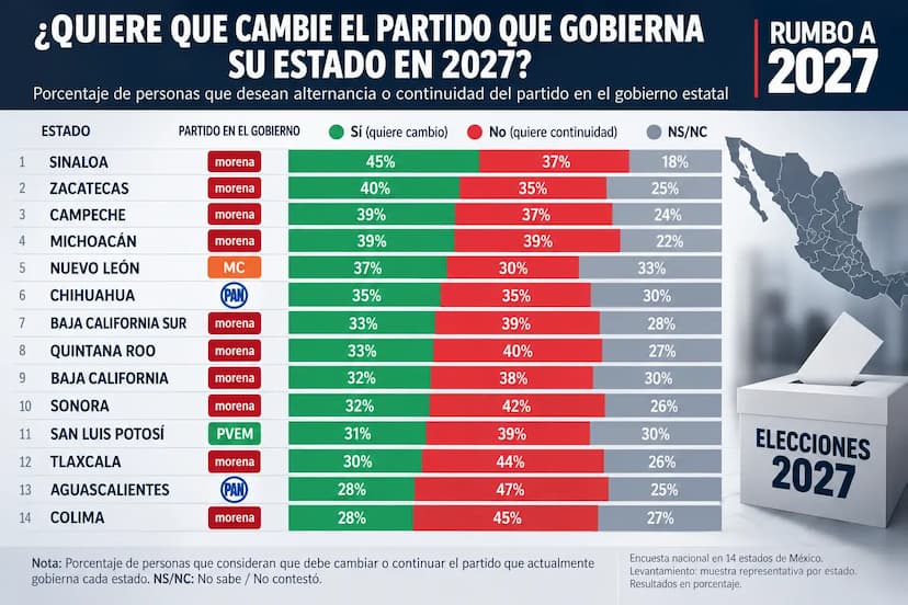 Chihuahua llega dividido a 2027: empate entre alternancia y continuidad