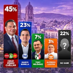 Cruz alcanza 45% de preferencias y aventaja por 22 puntos a Marco Bonilla